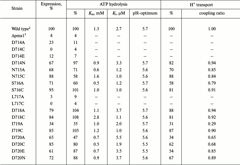 TABLE 2