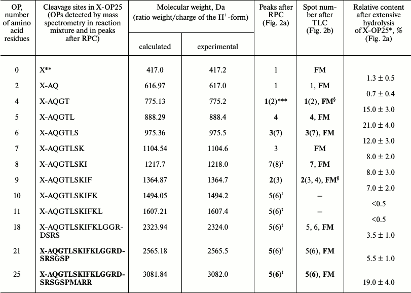 TABLE 2