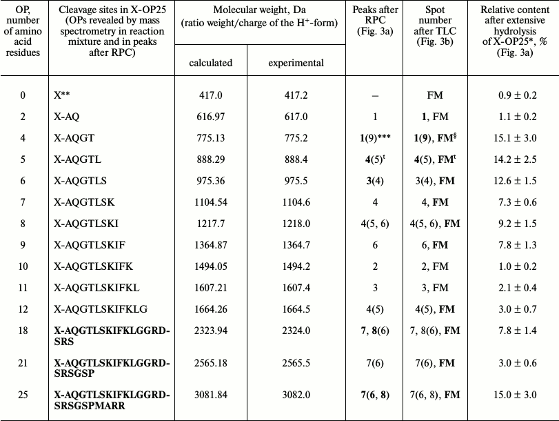 TABLE 3