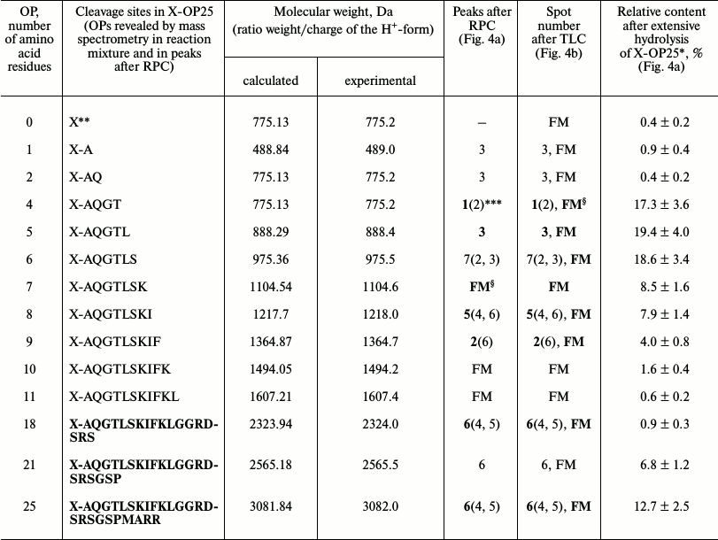 TABLE 4