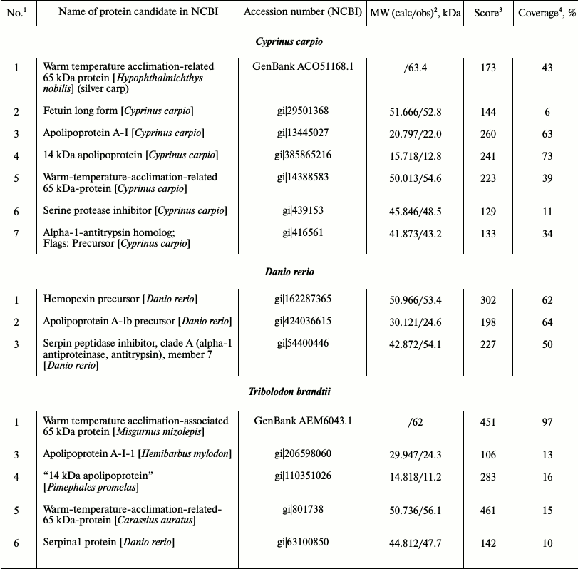 TABLE 2