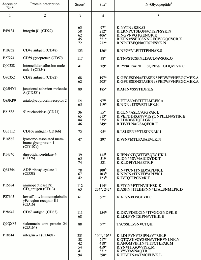 TABLE 1a