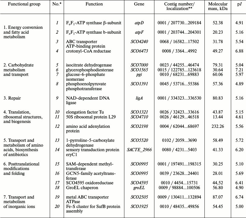 TABLE 3