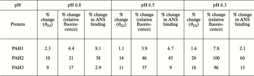 TABLE 2