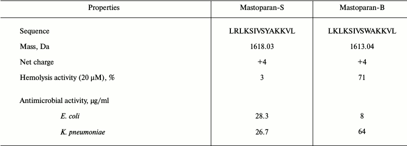 TABLE 3