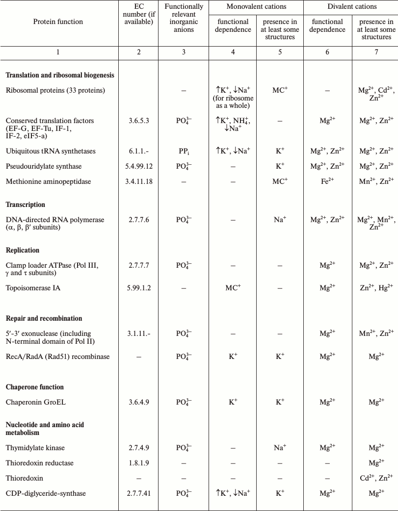 TABLE 1a