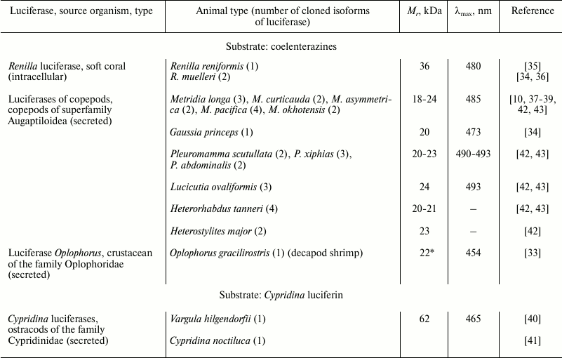 TABLE 1