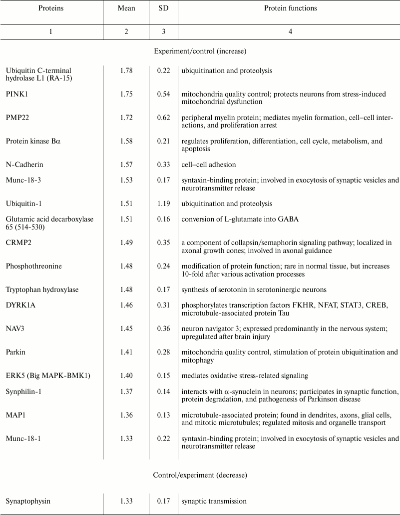 TABLE 2a