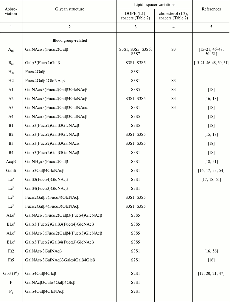 TABLE 1a