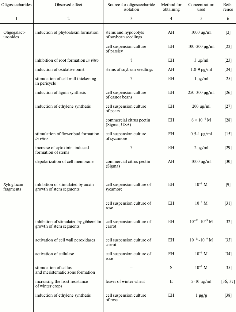 TABLE 1a