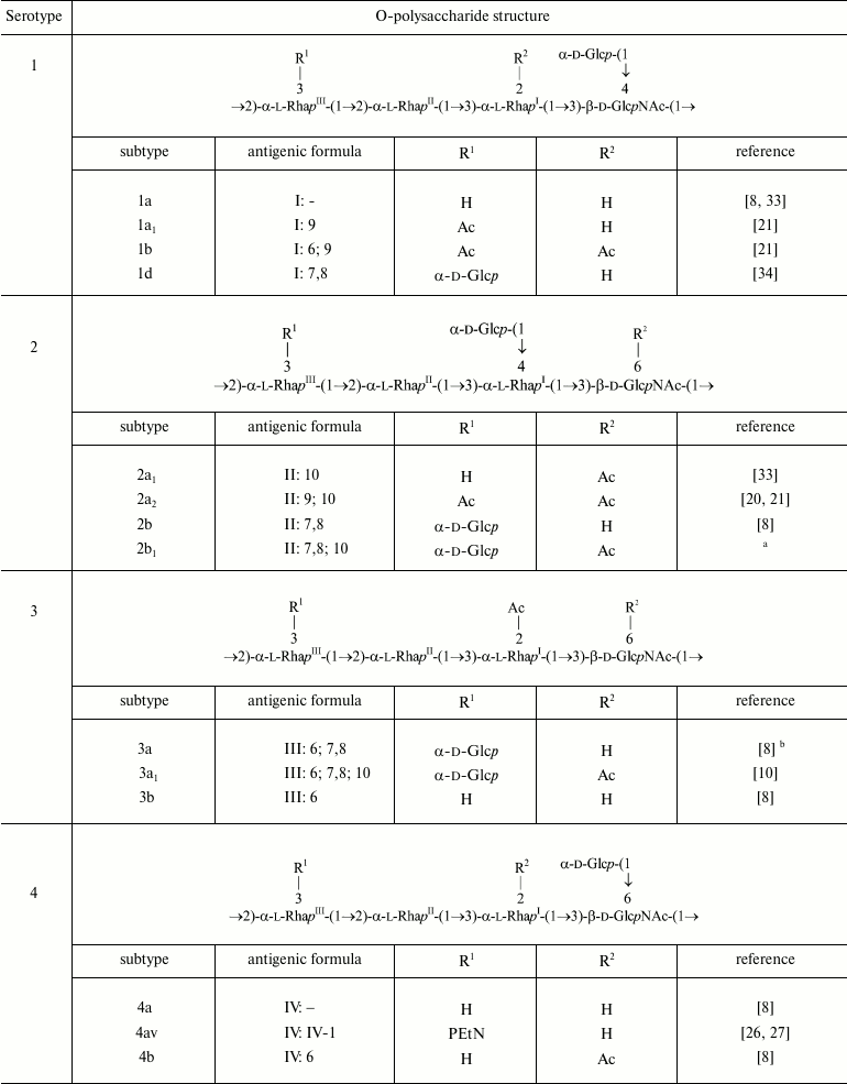 TABLE 1a