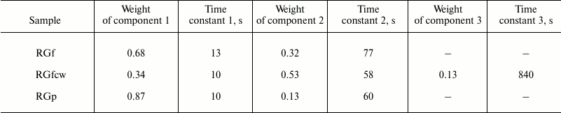 TABLE 2