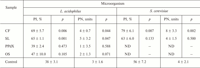 TABLE 2