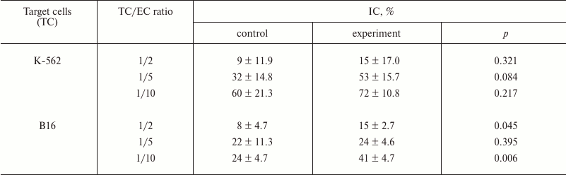 TABLE 6