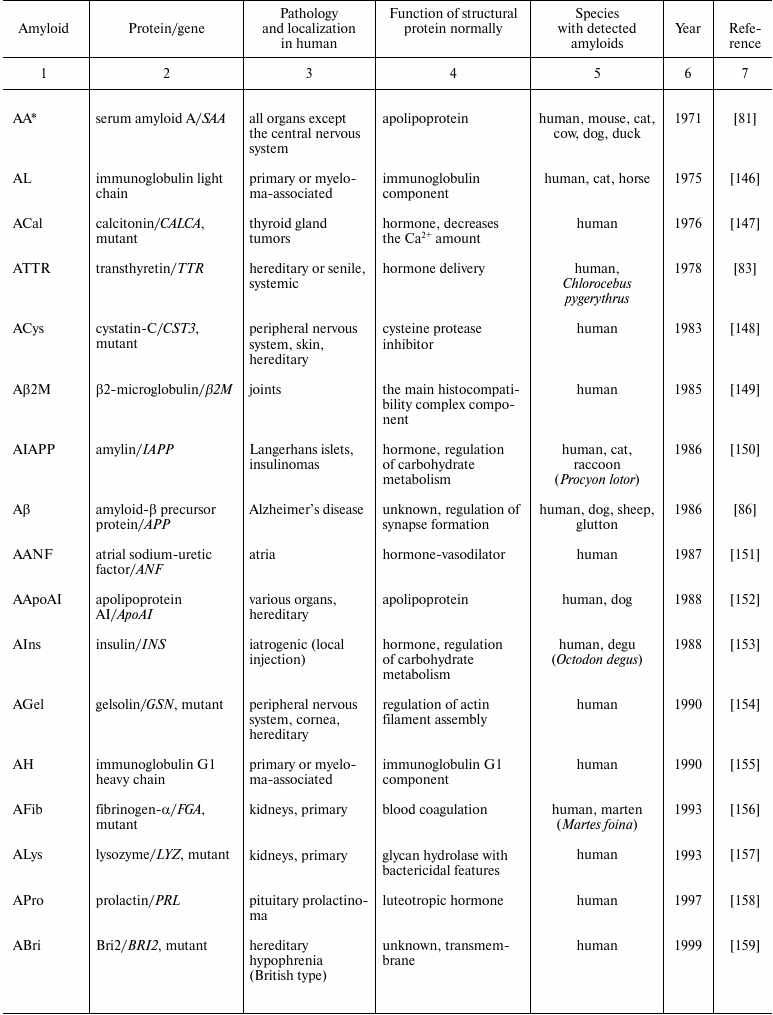 TABLE 1a