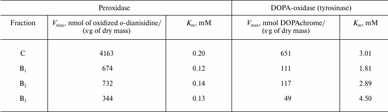 TABLE 2