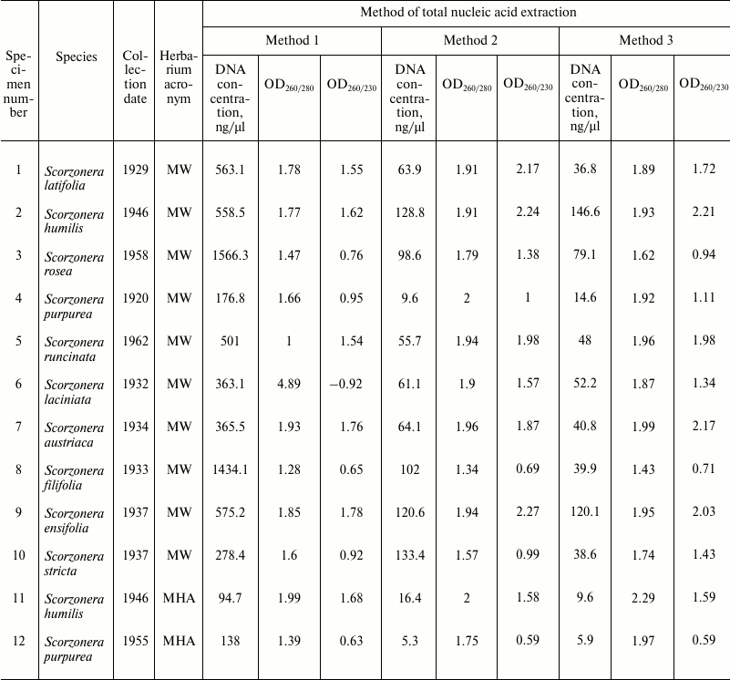 TABLE 1