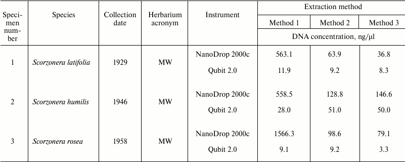 TABLE 3