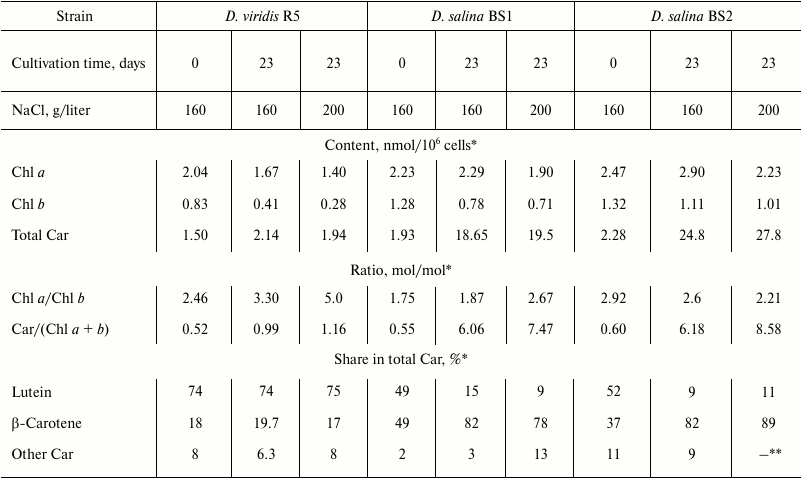 TABLE 1