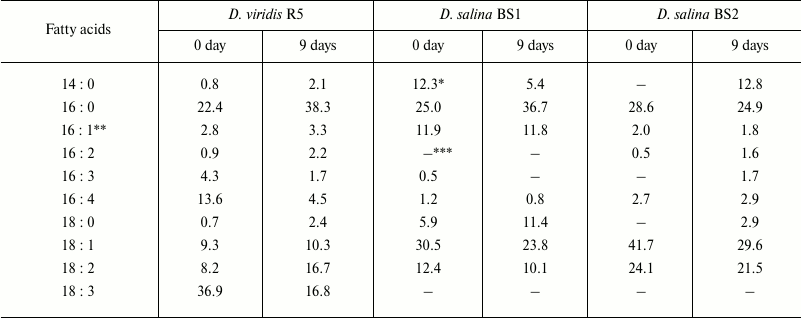 TABLE 2