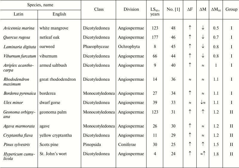 TABLE 1