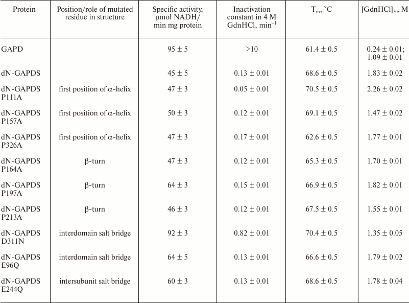 TABLE 2