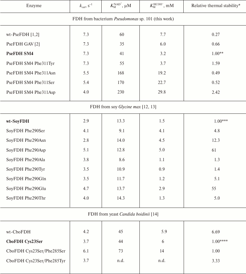 TABLE 2