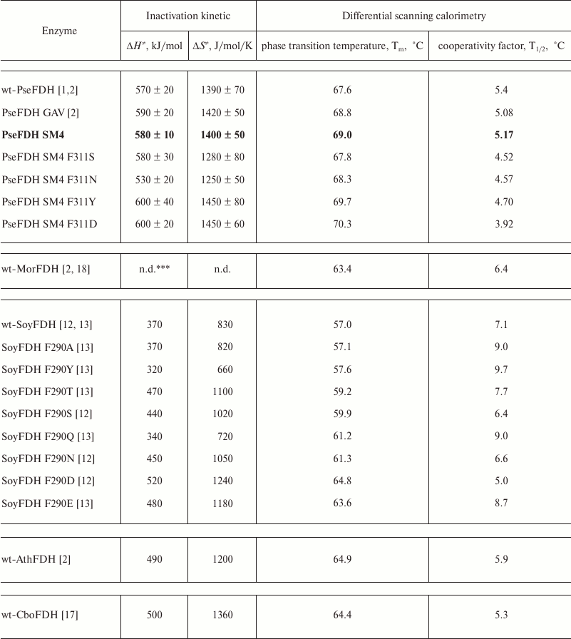 TABLE 3