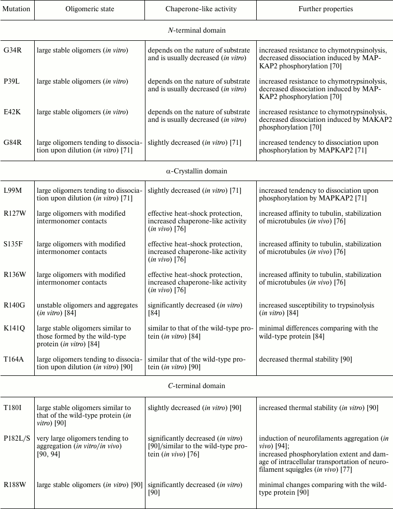 TABLE 1