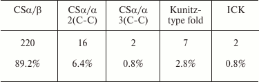 TABLE 7