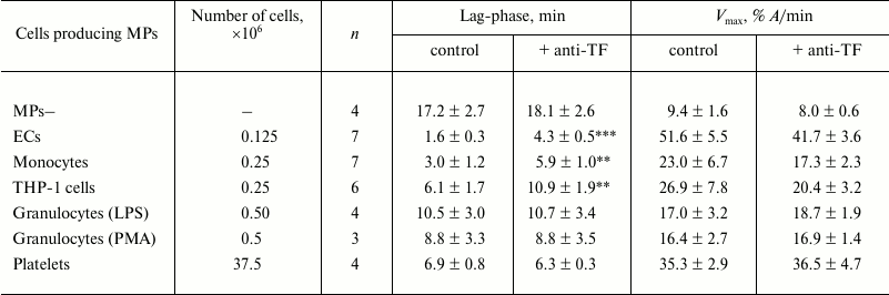 TABLE 1