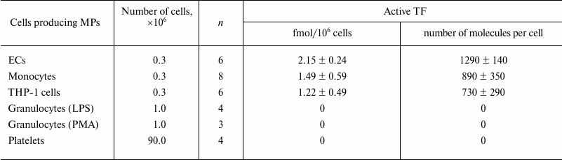 TABLE 2