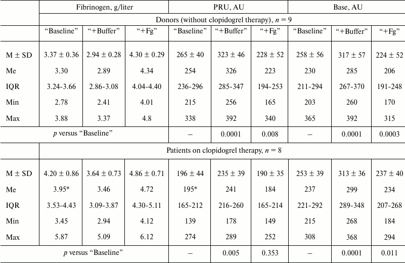 TABLE 1