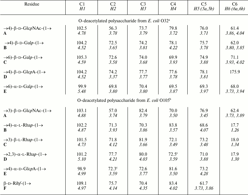 TABLE 2