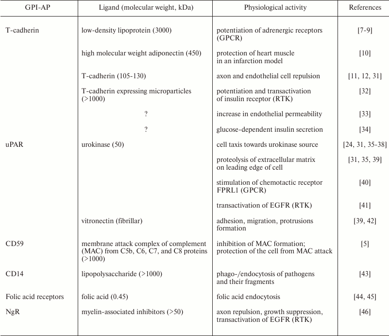 TABLE 1