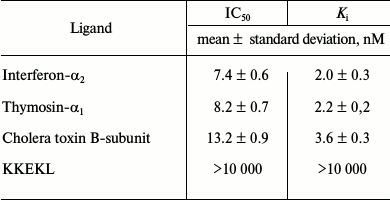 TABLE 2