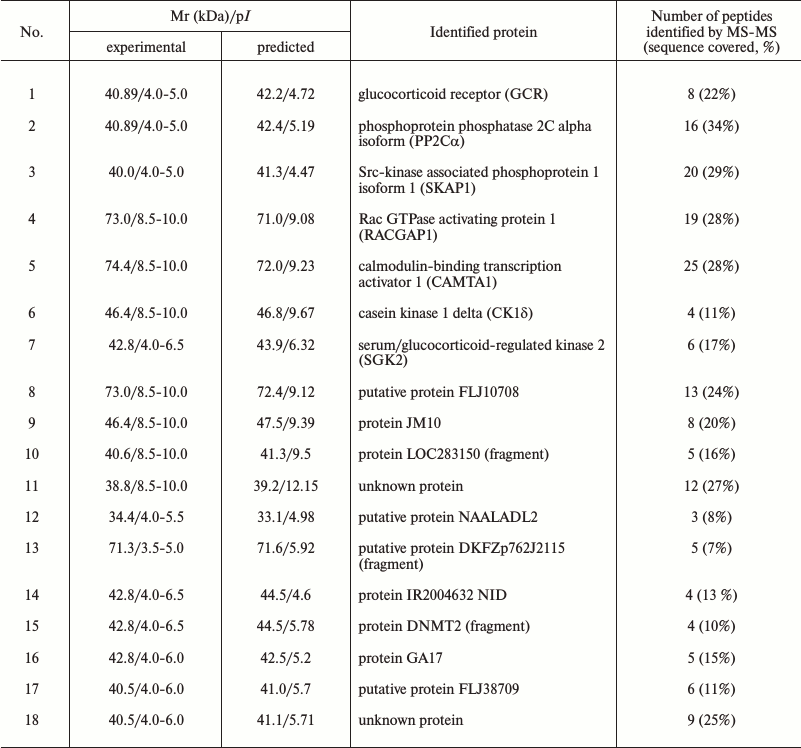 TABLE 2