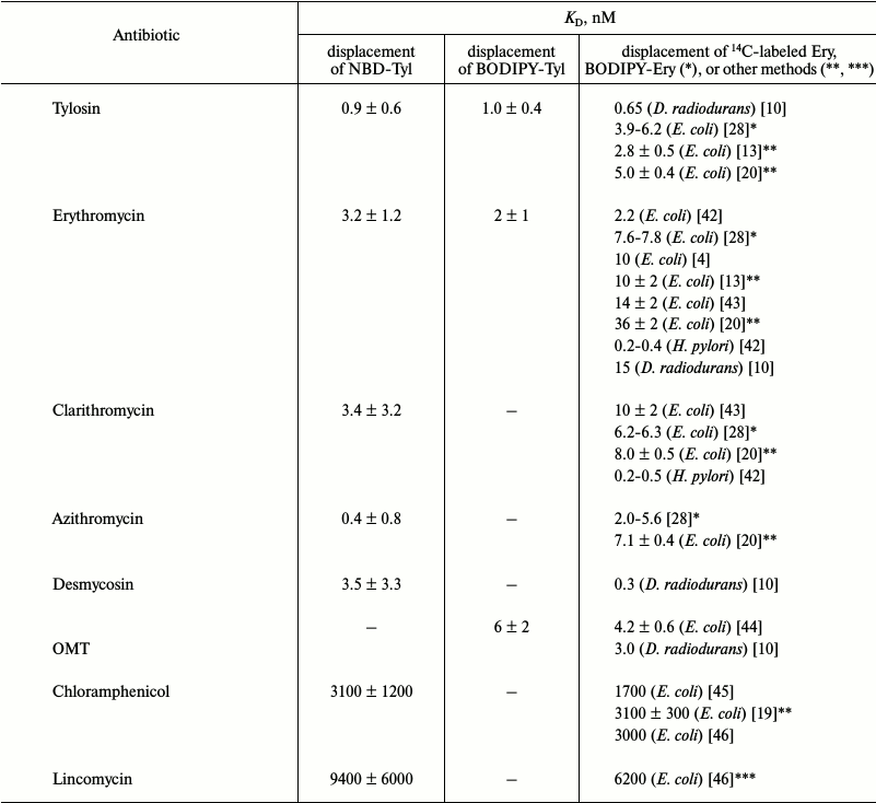 TABLE 1