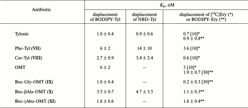 TABLE 2