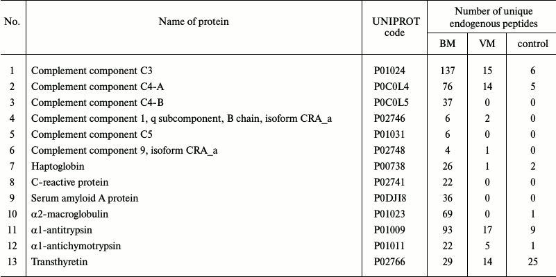 TABLE 3