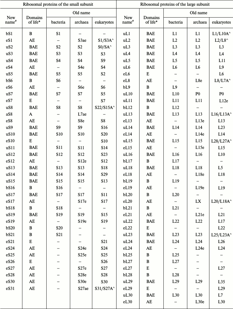 TABLE 1a