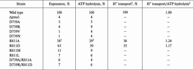 TABLE 3