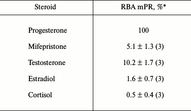 TABLE 2