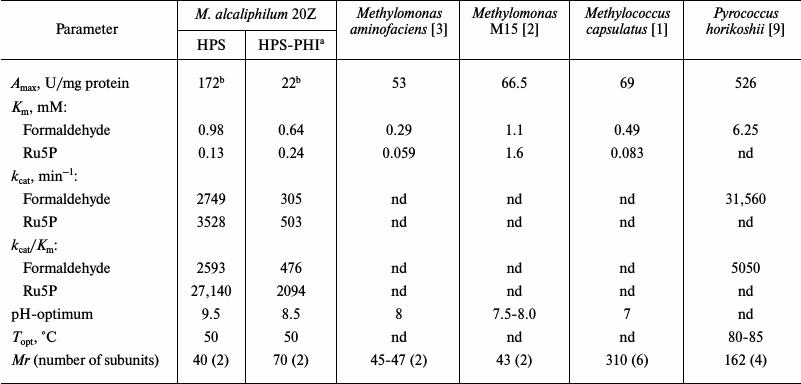 TABLE 2