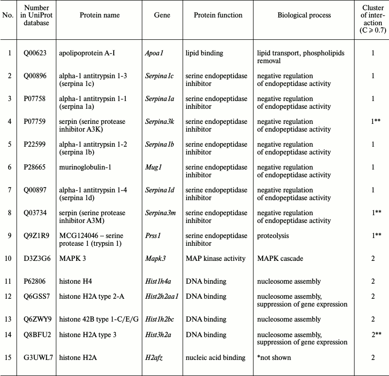 TABLE 2