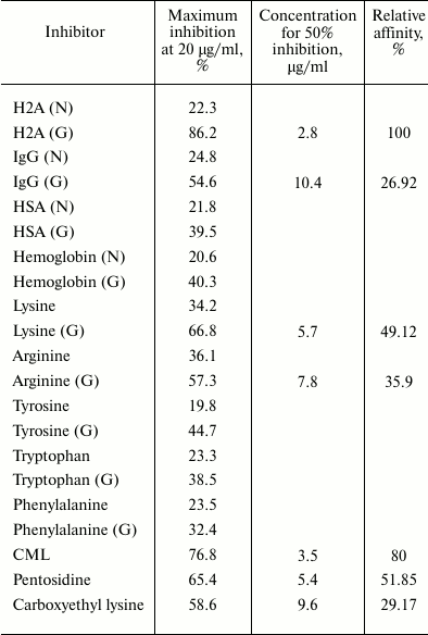 TABLE 2