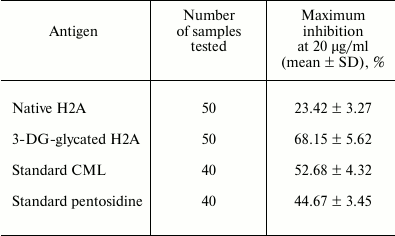 TABLE 3