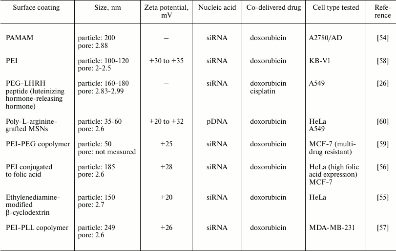 TABLE 2