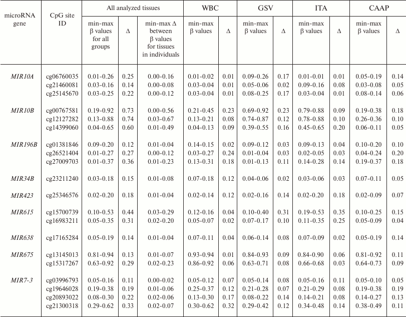 TABLE 2