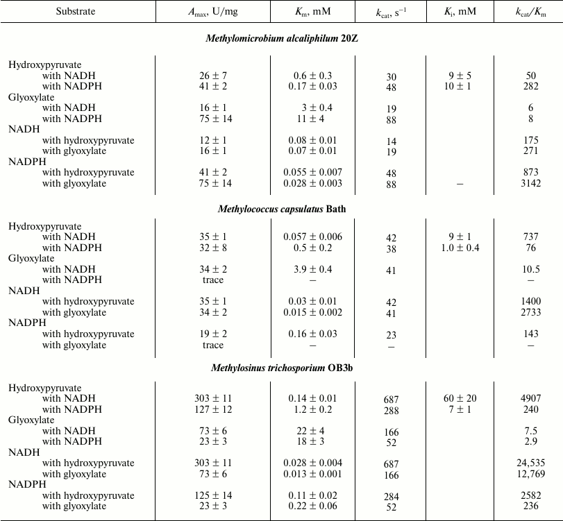 TABLE 3